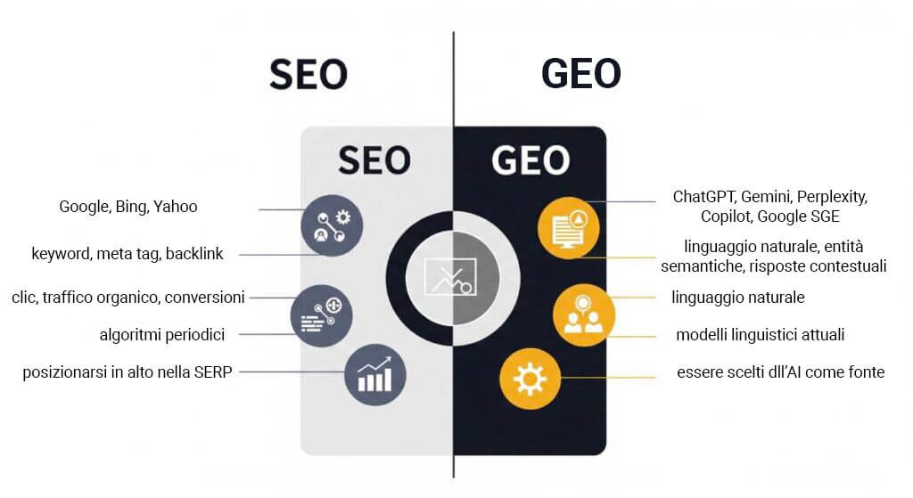 Seo vs geo: infografica Seo vs geo: infografica per spiegare le differenze