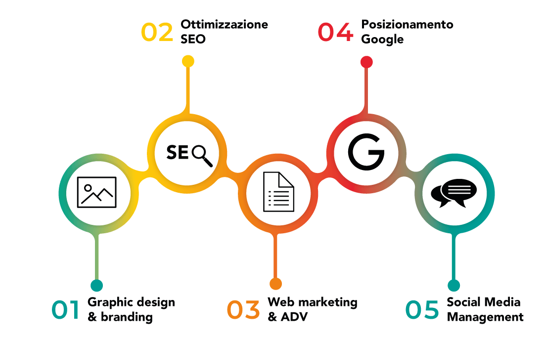 Web Agency Milano, Pero - Servizi